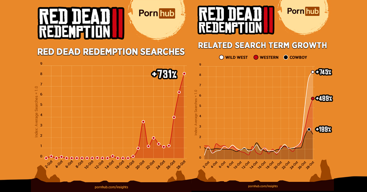 Zockerpuls - Geile Stuten & wilde Hengste- Kommt ein Red Dead Redemption Porno - PornHub Statistik